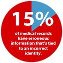 15% of medical records have erroneous information that’s tied to an incorrect identity